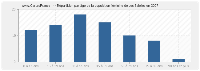Répartition par âge de la population féminine de Les Salelles en 2007